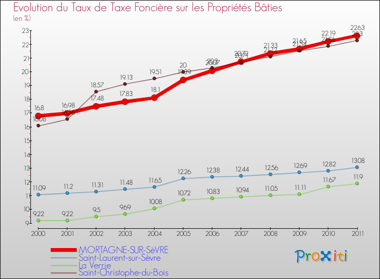 Evolution du taux de la taxe foncière sur le bati pour MORTAGNE-SUR-SèVRE et les communes proches Comparaison des taux de taxe foncière sur le bati pour MORTAGNE-SUR-SèVRE et les communes voisines