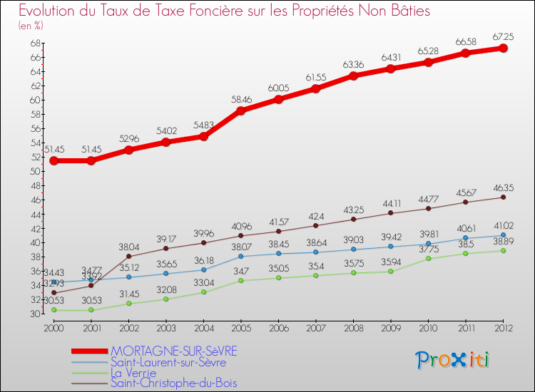 Evolution du taux de la taxe foncière sur les immeubles et terrains non batis pour MORTAGNE-SUR-SèVRE et les communes proches de 2000 à 2012 Comparaison des taux de la taxe foncière sur les immeubles et terrains non batis pour MORTAGNE-SUR-SèVRE et les communes voisines de 2000 à 2012
