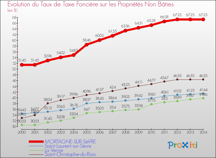 Evolution du taux de la taxe foncière sur les immeubles et terrains non batis pour MORTAGNE-SUR-SèVRE et les communes proches de 2000 à 2014 Comparaison des taux de la taxe foncière sur les immeubles et terrains non batis pour MORTAGNE-SUR-SèVRE et les communes voisines de 2000 à 2014