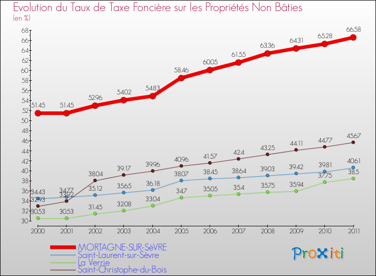Evolution du taux de la taxe foncière sur les immeubles et terrains non batis pour MORTAGNE-SUR-SèVRE et les communes proches Comparaison des taux de la taxe foncière sur les immeubles et terrains non batis pour MORTAGNE-SUR-SèVRE et les communes voisines