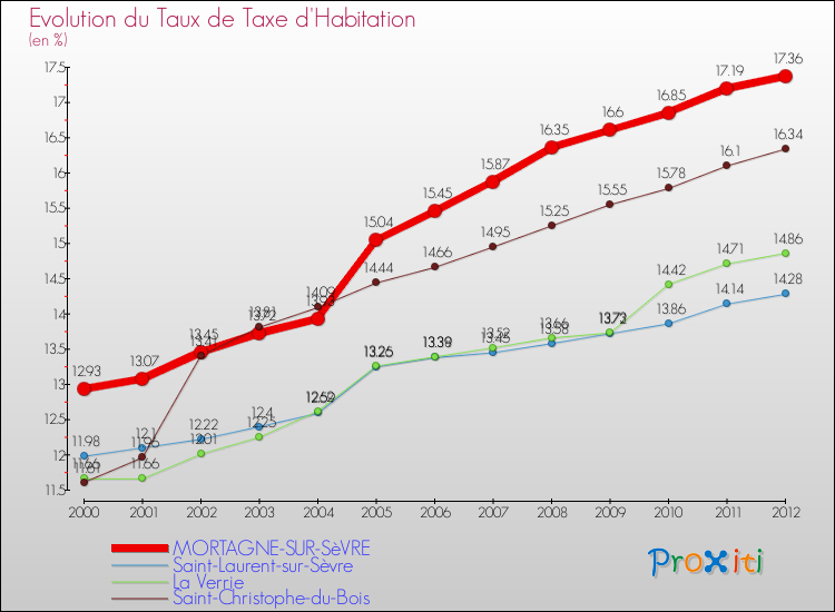 Evolution du taux de la taxe d'habitation pour MORTAGNE-SUR-SèVRE et les communes proches Comparaison des taux de la taxe d'habitation pour MORTAGNE-SUR-SèVRE et les communes voisines