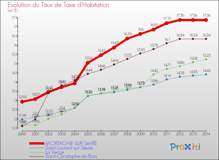 Evolution du taux de la taxe d'habitation pour MORTAGNE-SUR-SèVRE et les communes proches de 2000 à 2014 Comparaison des taux de la taxe d'habitation pour MORTAGNE-SUR-SèVRE et les communes voisines de 2000 à 2014