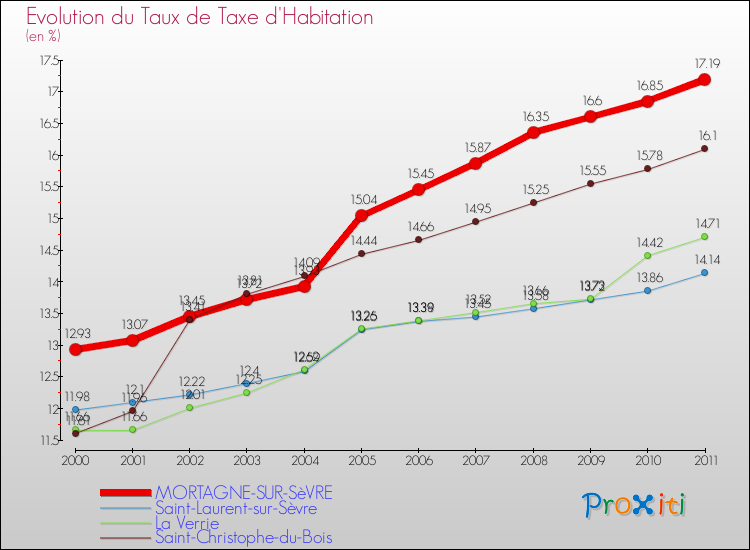 Evolution du taux de la taxe d'habitation pour MORTAGNE-SUR-SèVRE et les communes proches Comparaison des taux de la taxe d'habitation pour MORTAGNE-SUR-SèVRE et les communes voisines