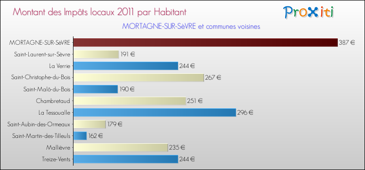 Montant des impôts locaux par Habitant pour MORTAGNE-SUR-SèVRE et les communes proches Comparaison des impôts locaux par habitant pour MORTAGNE-SUR-SèVRE et les communes voisines