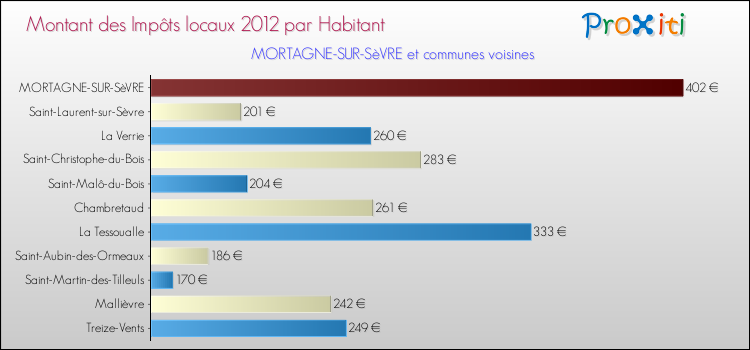Montant des impôts locaux par Habitant pour MORTAGNE-SUR-SèVRE et les communes proches Comparaison des impôts locaux par habitant pour MORTAGNE-SUR-SèVRE et les communes voisines