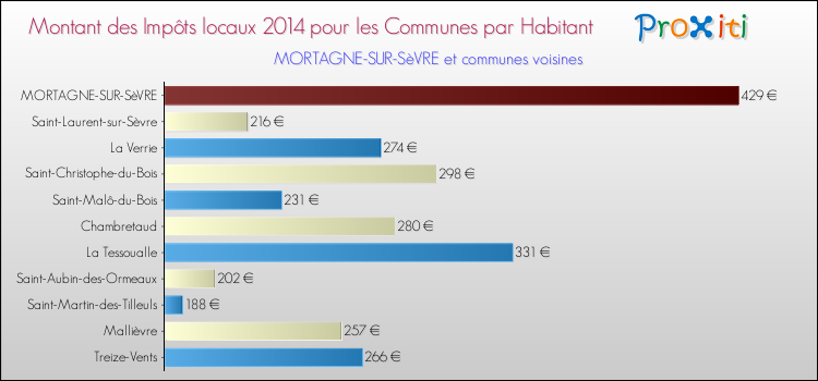 Montant des impôts locaux par Habitant pour MORTAGNE-SUR-SèVRE et les communes proches en 2014 Comparaison des impôts locaux par habitant pour MORTAGNE-SUR-SèVRE et les communes voisines en 2014