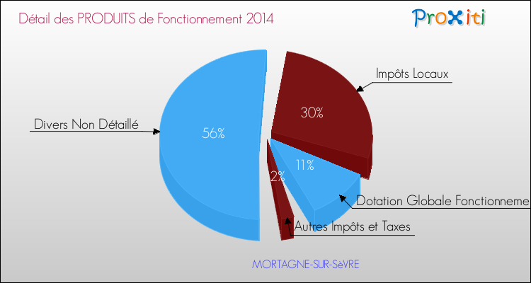 Décomposition du Budget de Fonctionnement 2014 de la commune de MORTAGNE-SUR-SèVRE Budget de Fonctionnement 2014 pour la commune de MORTAGNE-SUR-SèVRE