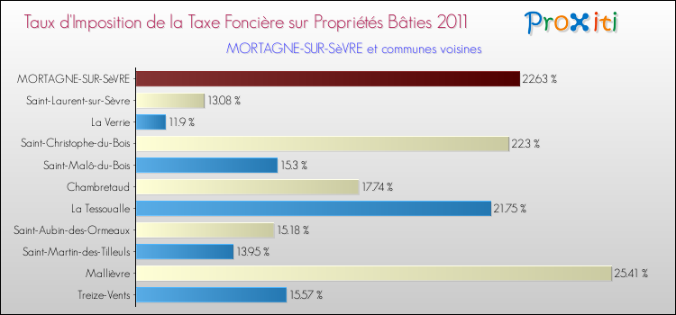 Taux d'imposition de la taxe foncière sur le bati 2011 pour MORTAGNE-SUR-SèVRE et les communes proches Comparaison des taux d'imposition de la taxe foncière sur le bati 2011 pour MORTAGNE-SUR-SèVRE et les communes voisines