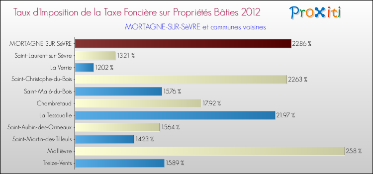 Taux d'imposition de la taxe foncière sur le bati 2012 pour MORTAGNE-SUR-SèVRE et les communes proches Comparaison des taux d'imposition de la taxe foncière sur le bati 2012 pour MORTAGNE-SUR-SèVRE et les communes voisines