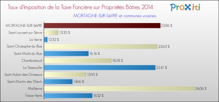 Taux d'imposition de la taxe foncière sur le bati 2014 pour MORTAGNE-SUR-SèVRE et les communes proches Comparaison des taux d'imposition de la taxe foncière sur le bati 2014 pour MORTAGNE-SUR-SèVRE et les communes voisines