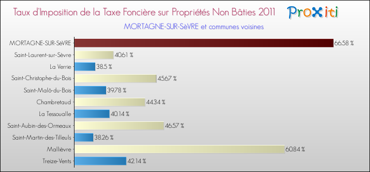Taux d'imposition de la taxe foncière sur les immeubles et terrains non batis 2011 pour MORTAGNE-SUR-SèVRE et les communes proches Comparaison des taux d'imposition de la taxe foncière sur les immeubles et terrains non batis 2011 pour MORTAGNE-SUR-SèVRE et les communes voisines