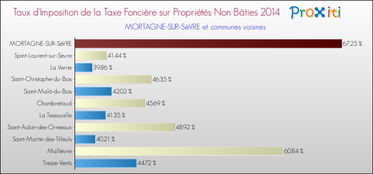 Taux d'imposition de la taxe foncière sur les immeubles et terrains non batis 2014 pour MORTAGNE-SUR-SèVRE et les communes proches Comparaison des taux d'imposition de la taxe foncière sur les immeubles et terrains non batis 2014 pour MORTAGNE-SUR-SèVRE et les communes voisines