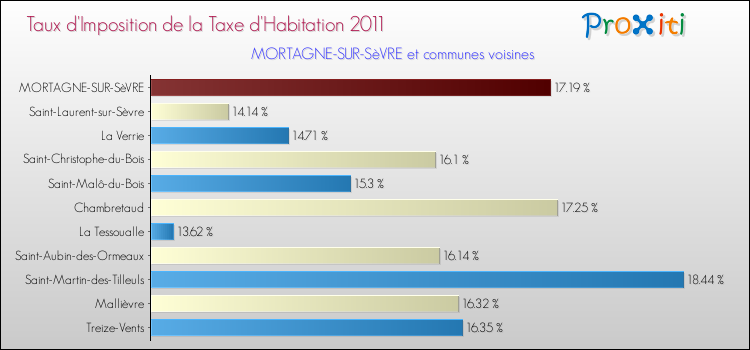 Taux d'imposition de la taxe d'habitation 2011 pour MORTAGNE-SUR-SèVRE et les communes proches Comparaison des taux d'imposition de la taxe d'habitation 2011 pour MORTAGNE-SUR-SèVRE et les communes voisines