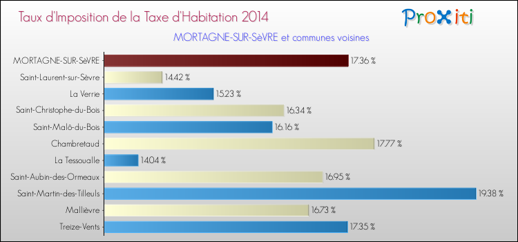 Taux d'imposition de la taxe d'habitation 2014 pour MORTAGNE-SUR-SèVRE et les communes proches Comparaison des taux d'imposition de la taxe d'habitation 2014 pour MORTAGNE-SUR-SèVRE et les communes voisines