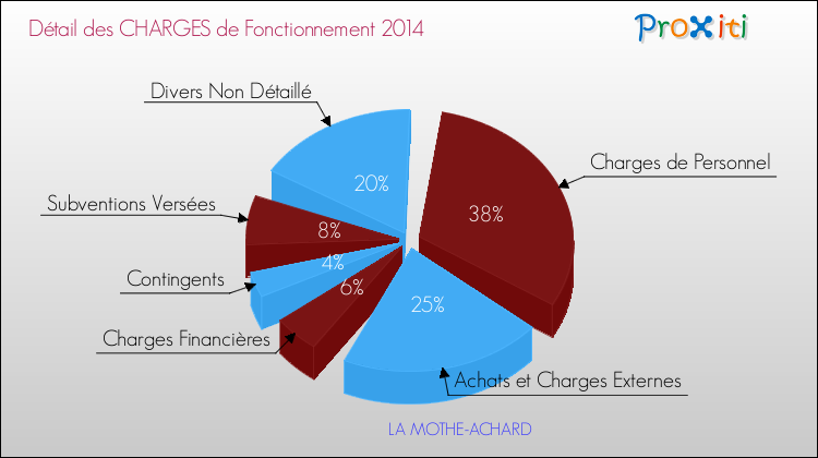 Décomposition des Charges de Fonctionnement 2014 de la commune de LA MOTHE-ACHARD Charges de Fonctionnement 2014 pour la commune de LA MOTHE-ACHARD