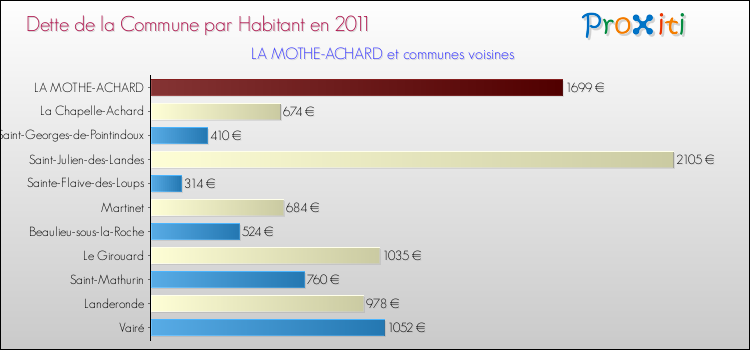Dette par habitant de la commune en 2011 pour LA MOTHE-ACHARD et les communes proches Comparaison de la dette par habitant de la commune en 2011 pour LA MOTHE-ACHARD et les communes voisines