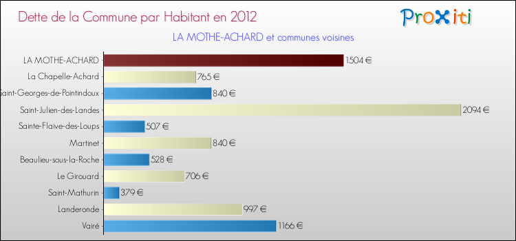 Dette par habitant de la commune en 2012 pour LA MOTHE-ACHARD et les communes proches Comparaison de la dette par habitant de la commune en 2012 pour LA MOTHE-ACHARD et les communes voisines