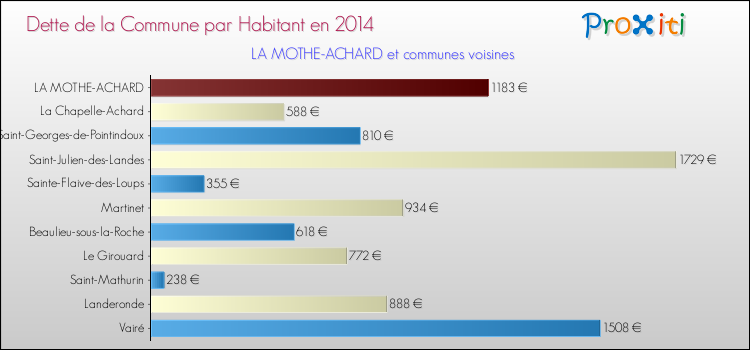 Dette par habitant de la commune en 2014 pour LA MOTHE-ACHARD et les communes proches Comparaison de la dette par habitant de la commune en 2014 pour LA MOTHE-ACHARD et les communes voisines