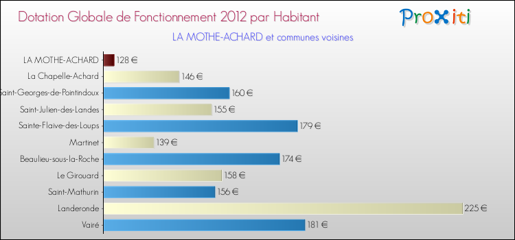 Montant des dotations globales de fonctionnement DGF par Habitant pour LA MOTHE-ACHARD et les communes proches Comparaison des des dotations globales de fonctionnement DGF par habitant pour LA MOTHE-ACHARD et les communes voisines