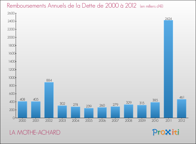 Evolution de l'annuité de la dette pour la commune de LA MOTHE-ACHARD de 2000 à 2012 Annuités de la dette pour LA MOTHE-ACHARD de 2000 à 2012