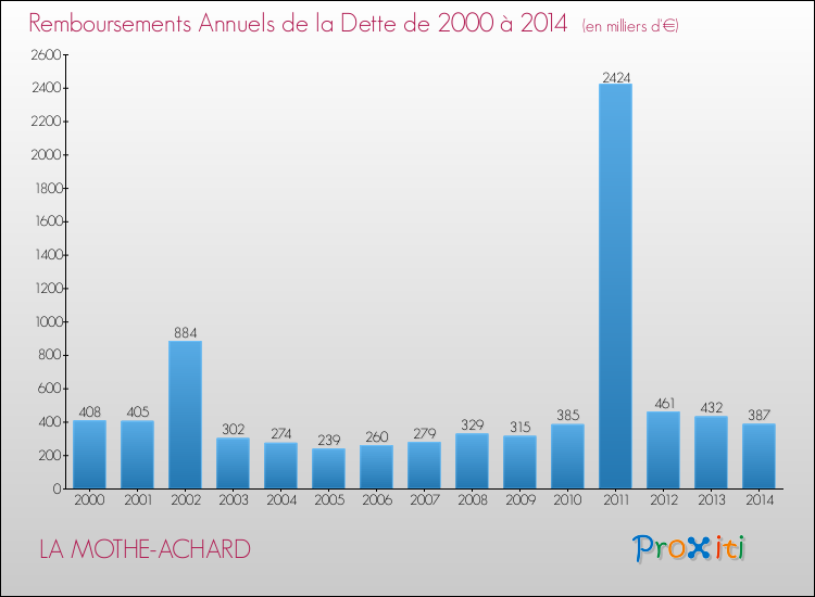 Evolution de l'annuité de la dette pour la commune de LA MOTHE-ACHARD de 2000 à 2014 Annuités de la dette pour LA MOTHE-ACHARD de 2000 à 2014