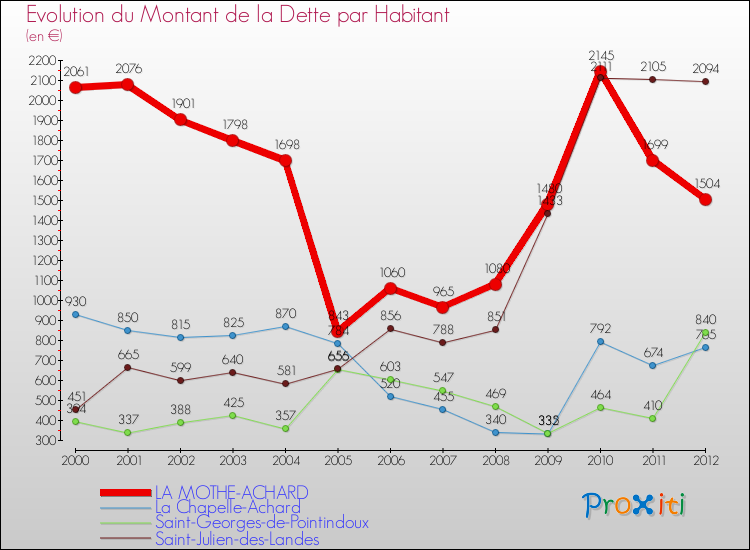 Evolution de la dette par habitant pour la commune de LA MOTHE-ACHARD et les communes proches de 2000 à 2012 Comparaison de la dette par habitant pour LA MOTHE-ACHARD et les communes voisines de 2000 à 2012