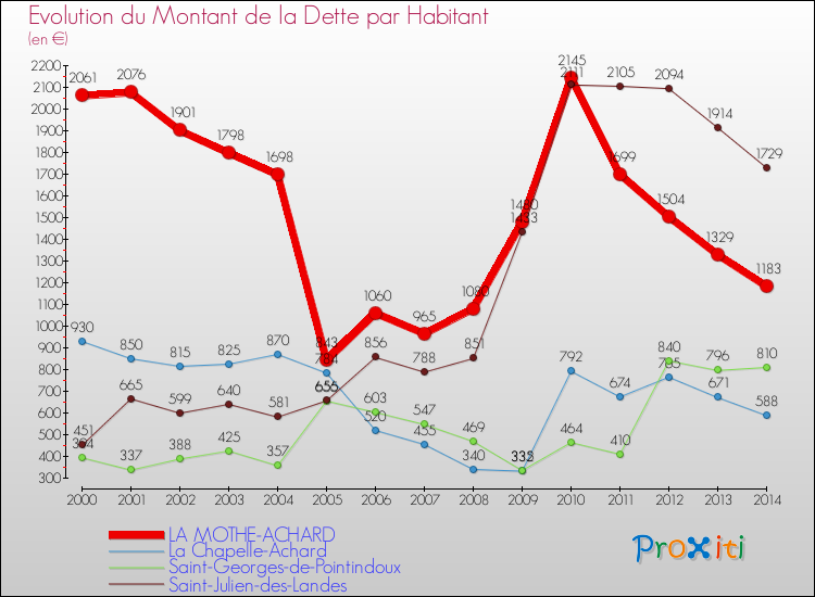 Evolution de la dette par habitant pour la commune de LA MOTHE-ACHARD et les communes proches de 2000 à 2014 Comparaison de la dette par habitant pour LA MOTHE-ACHARD et les communes voisines de 2000 à 2014