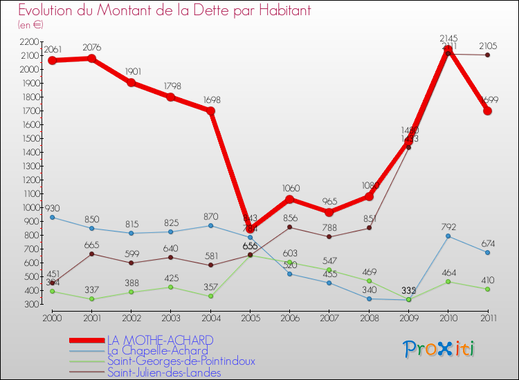 Evolution de la dette par habitant pour la commune de LA MOTHE-ACHARD et les communes proches Comparaison de la dette par habitant pour LA MOTHE-ACHARD et les communes voisines