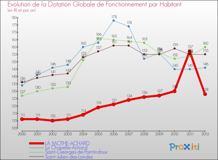 Evolution et montant de la dotation globale de fonctionnement par Habitant pour LA MOTHE-ACHARD et les communes proches Comparaison des dotations globales de fonctionnement par habitant pour LA MOTHE-ACHARD et les communes voisines