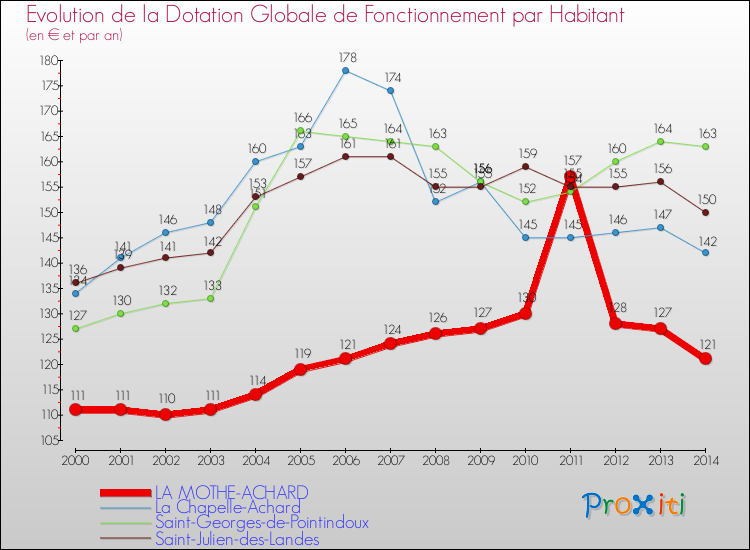 Evolution et montant de la dotation globale de fonctionnement par Habitant pour LA MOTHE-ACHARD et les communes proches de 2000 à 2014. Comparaison des dotations globales de fonctionnement par habitant pour LA MOTHE-ACHARD et les communes voisines de 2000 à 2014.