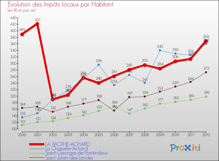 Evolution et montant des impôts locaux par Habitant pour LA MOTHE-ACHARD et les communes proches Comparaison des impôts locaux par habitant pour LA MOTHE-ACHARD et les communes voisines