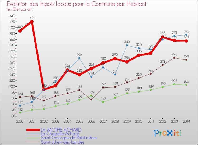 Evolution et montant des impôts locaux par Habitant pour LA MOTHE-ACHARD et les communes proches de 2000 à 2014 Comparaison des impôts locaux par habitant pour LA MOTHE-ACHARD et les communes voisines de 2000 à 2014