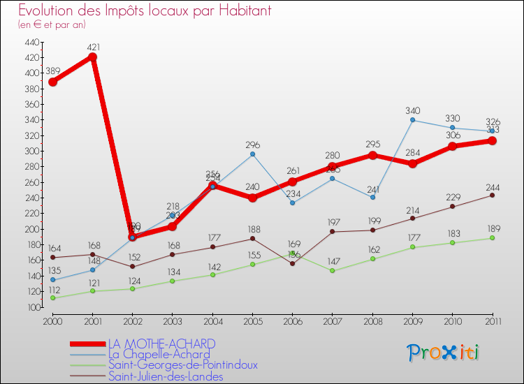 Evolution et montant des impôts locaux par Habitant pour LA MOTHE-ACHARD et les communes proches Comparaison des impôts locaux par habitant pour LA MOTHE-ACHARD et les communes voisines