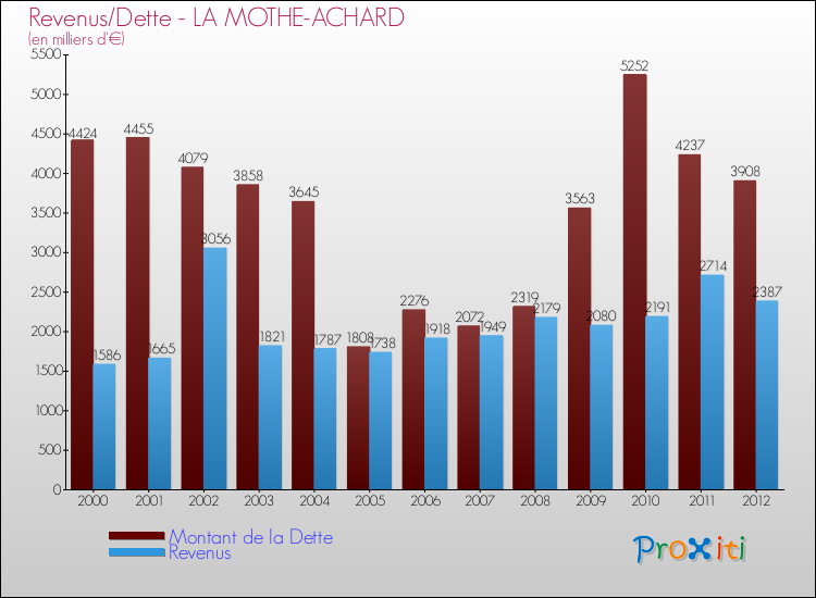 Evolution comparée de la dette et des revenus pour la commune de LA MOTHE-ACHARD de 2000 à 2012 Comparaison de la dette et des revenus pour LA MOTHE-ACHARD de 2000 à 2012