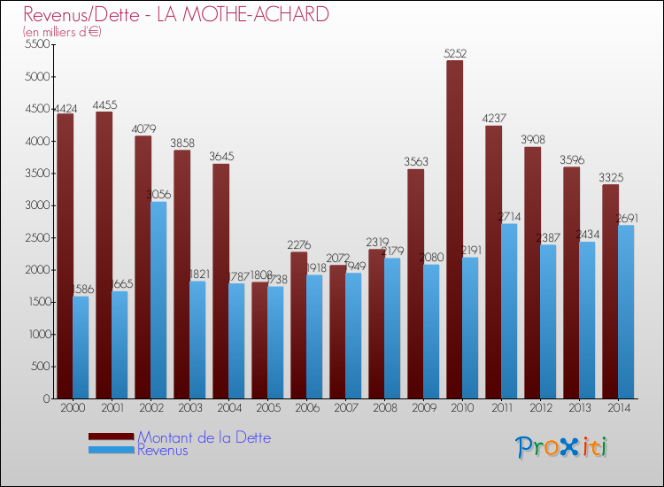 Evolution comparée de la dette et des revenus pour la commune de LA MOTHE-ACHARD de 2000 à 2014 Comparaison de la dette et des revenus pour LA MOTHE-ACHARD de 2000 à 2014