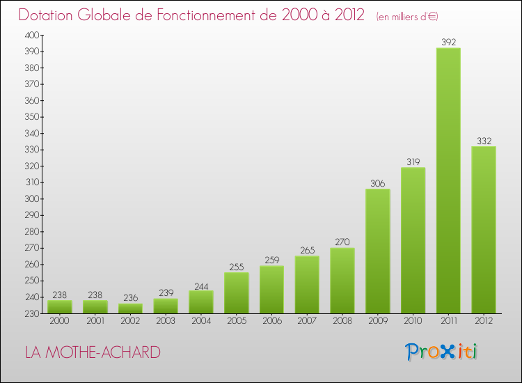 Evolution du montant de la Dotation Globale de Fonctionnement pour la commune de LA MOTHE-ACHARD de 2000 à 2012 Evolution du montant de la Dotation Globale de Fonctionnement pour LA MOTHE-ACHARD de 2000 à 2012