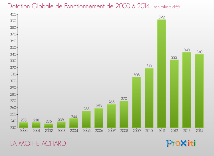 Evolution du montant de la Dotation Globale de Fonctionnement pour la commune de LA MOTHE-ACHARD de 2000 à 2014 Evolution du montant de la Dotation Globale de Fonctionnement pour LA MOTHE-ACHARD de 2000 à 2014