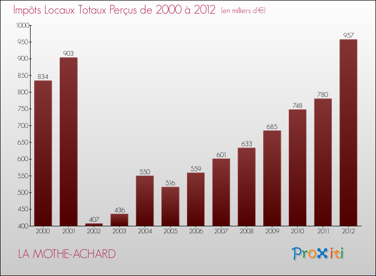 Evolution des Impôts Locaux pour la commune de LA MOTHE-ACHARD de 2000 à 2012 Evolution des Impôts Locaux pour LA MOTHE-ACHARD de 2000 à 2012