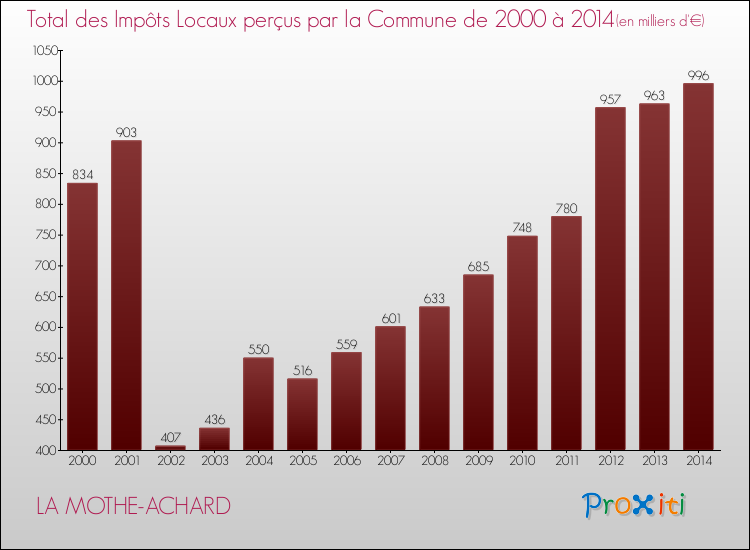 Evolution des Impôts Locaux pour la commune de LA MOTHE-ACHARD de 2000 à 2014 Evolution des Impôts Locaux pour LA MOTHE-ACHARD de 2000 à 2014