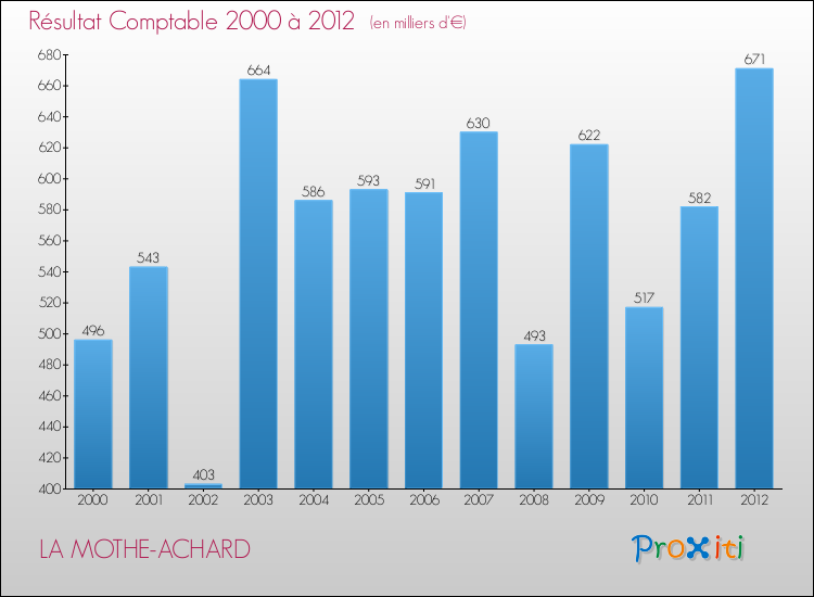 Evolution du résultat comptable pour la commune de LA MOTHE-ACHARD de 2000 à 2012 Evolution du résultat comptable pour LA MOTHE-ACHARD de 2000 à 2012