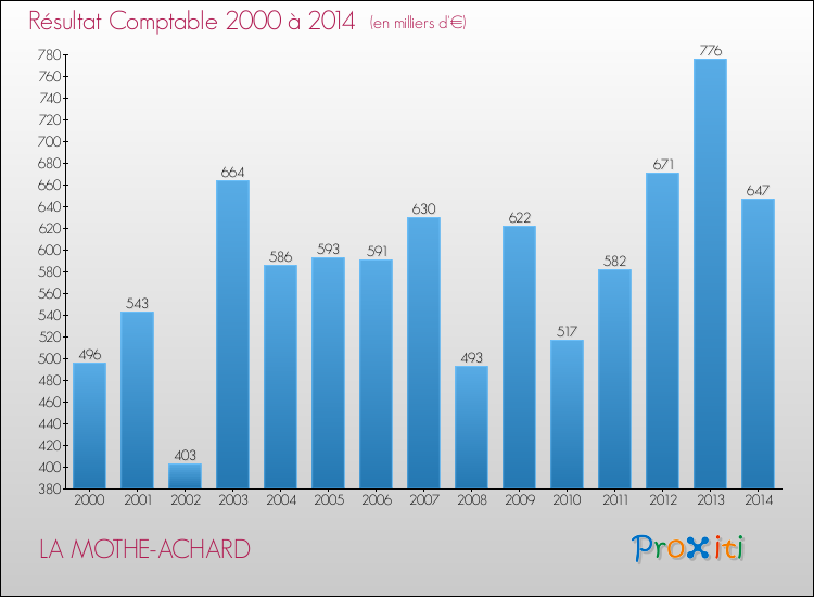 Evolution du résultat comptable pour la commune de LA MOTHE-ACHARD de 2000 à 2014 Evolution du résultat comptable pour LA MOTHE-ACHARD de 2000 à 2014