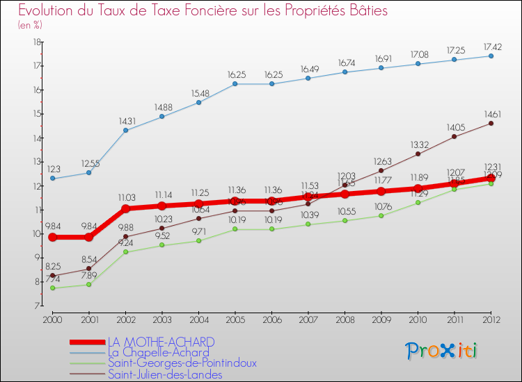 Evolution du taux de la taxe foncière sur le bati pour LA MOTHE-ACHARD et les communes proches de 2000 à 2012 Comparaison des taux de taxe foncière sur le bati pour LA MOTHE-ACHARD et les communes voisines de 2000 à 2012