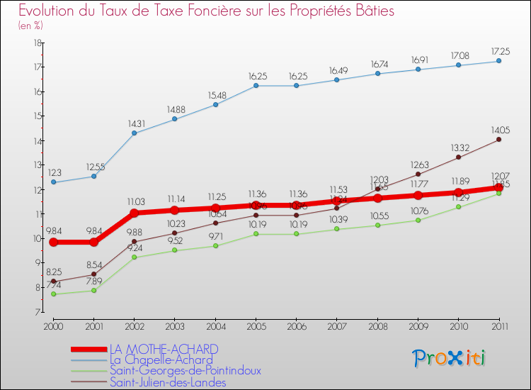 Evolution du taux de la taxe foncière sur le bati pour LA MOTHE-ACHARD et les communes proches Comparaison des taux de taxe foncière sur le bati pour LA MOTHE-ACHARD et les communes voisines