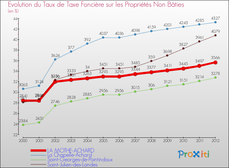 Evolution du taux de la taxe foncière sur les immeubles et terrains non batis pour LA MOTHE-ACHARD et les communes proches de 2000 à 2012 Comparaison des taux de la taxe foncière sur les immeubles et terrains non batis pour LA MOTHE-ACHARD et les communes voisines de 2000 à 2012