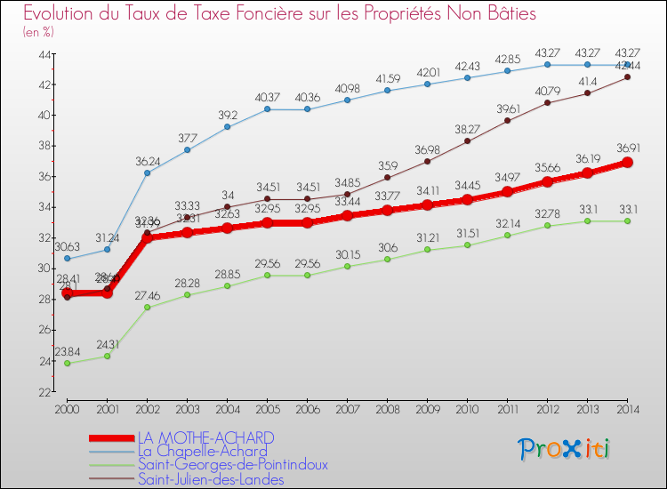 Evolution du taux de la taxe foncière sur les immeubles et terrains non batis pour LA MOTHE-ACHARD et les communes proches de 2000 à 2014 Comparaison des taux de la taxe foncière sur les immeubles et terrains non batis pour LA MOTHE-ACHARD et les communes voisines de 2000 à 2014