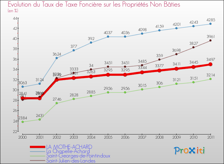 Evolution du taux de la taxe foncière sur les immeubles et terrains non batis pour LA MOTHE-ACHARD et les communes proches Comparaison des taux de la taxe foncière sur les immeubles et terrains non batis pour LA MOTHE-ACHARD et les communes voisines