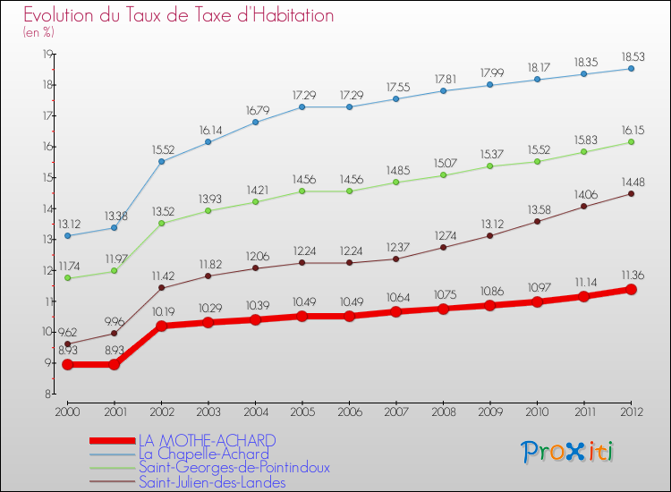 Evolution du taux de la taxe d'habitation pour LA MOTHE-ACHARD et les communes proches Comparaison des taux de la taxe d'habitation pour LA MOTHE-ACHARD et les communes voisines