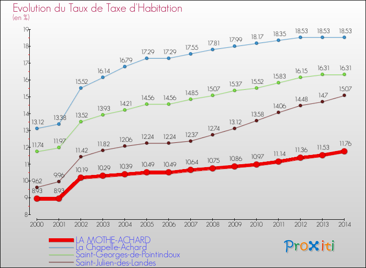 Evolution du taux de la taxe d'habitation pour LA MOTHE-ACHARD et les communes proches de 2000 à 2014 Comparaison des taux de la taxe d'habitation pour LA MOTHE-ACHARD et les communes voisines de 2000 à 2014