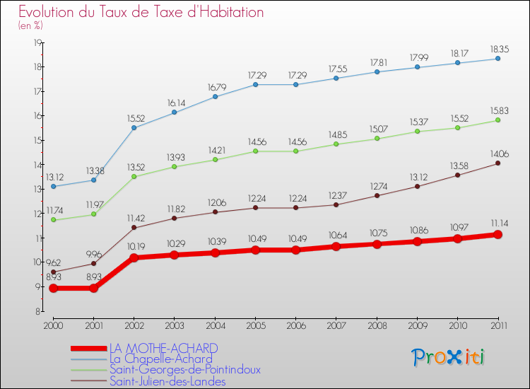 Evolution du taux de la taxe d'habitation pour LA MOTHE-ACHARD et les communes proches Comparaison des taux de la taxe d'habitation pour LA MOTHE-ACHARD et les communes voisines