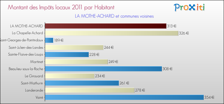 Montant des impôts locaux par Habitant pour LA MOTHE-ACHARD et les communes proches Comparaison des impôts locaux par habitant pour LA MOTHE-ACHARD et les communes voisines